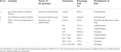 Cross-talk between the cytokinin, auxin, and gibberellin regulatory networks in determining parthenocarpy in cucumber